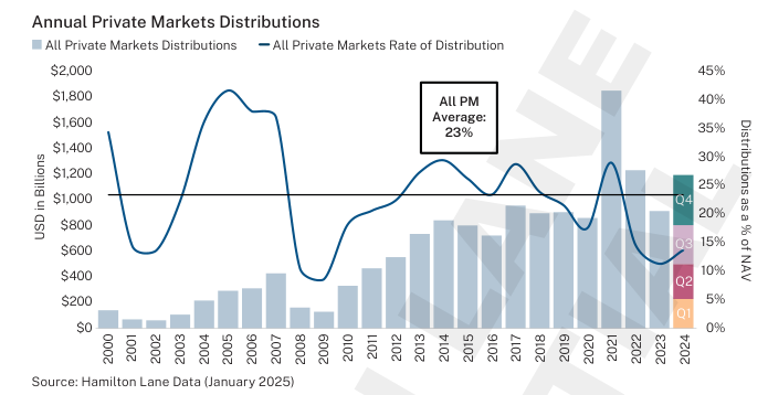 HL Distributions