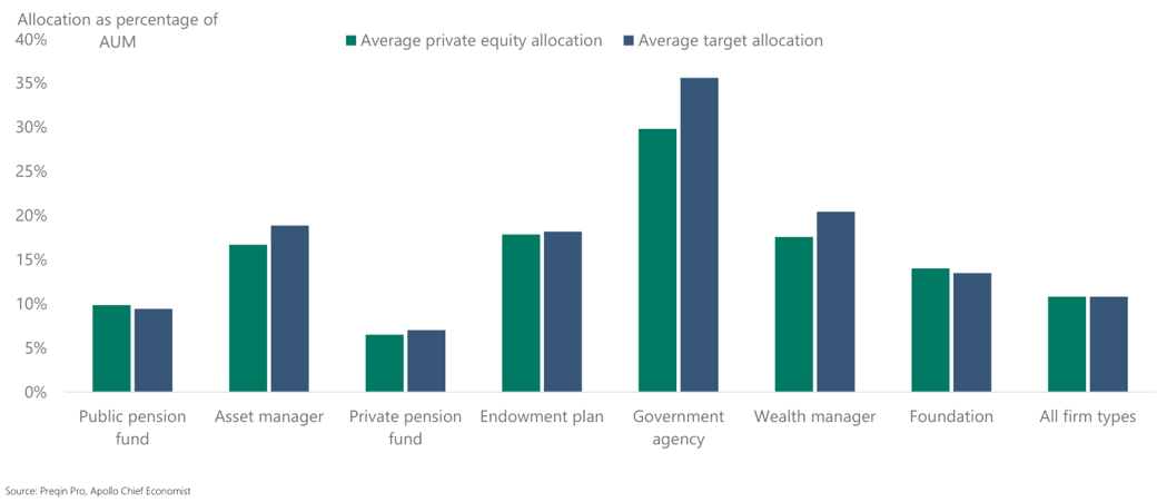 PE Alloc cible Apollo