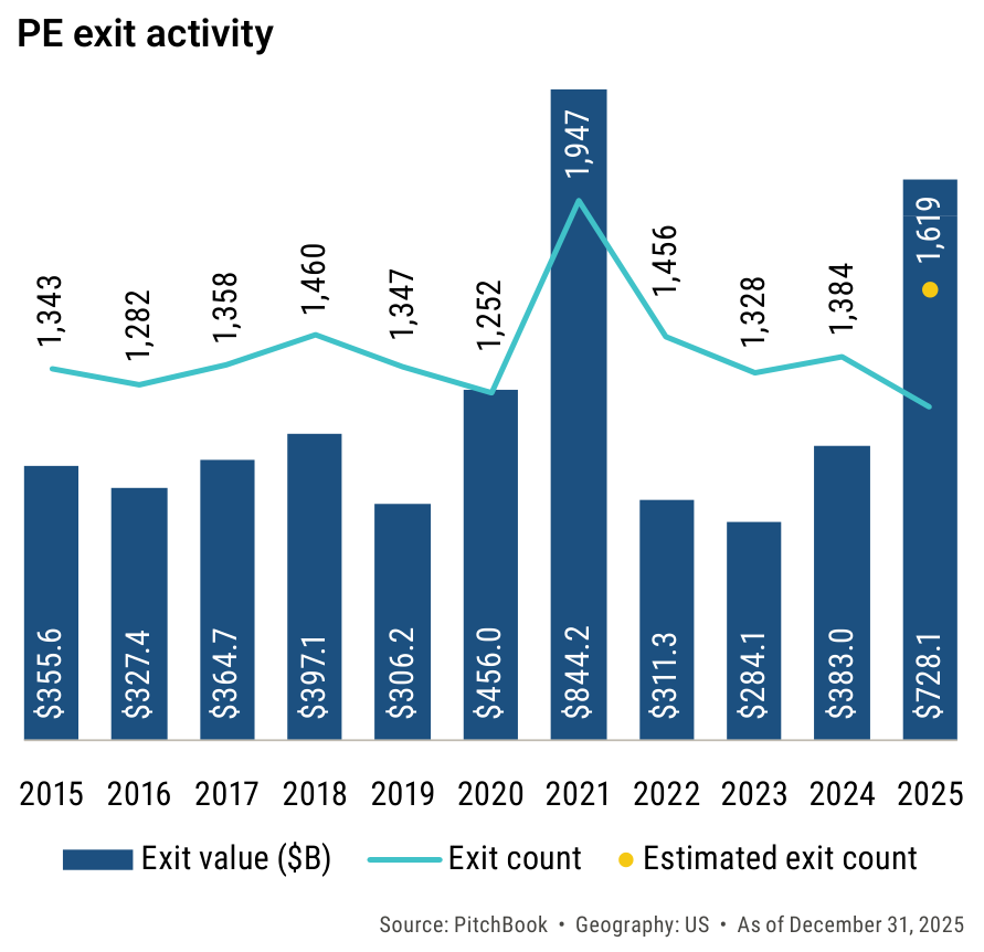 PE Exit 25 Pitchbook