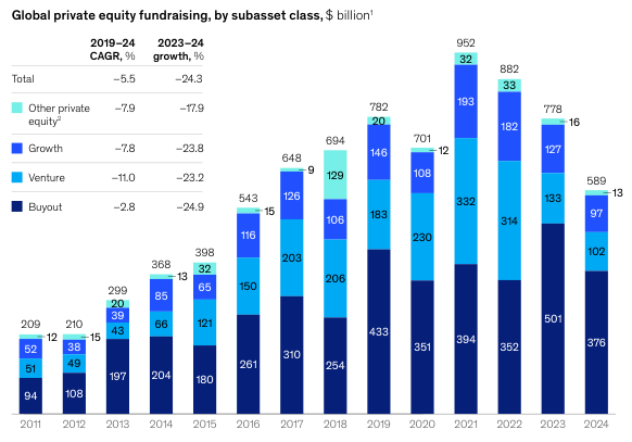 PE Fundraising 2013-2024