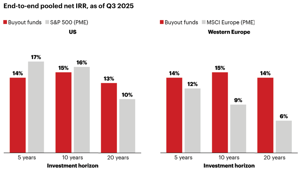 Perf Buyout vs Marchés Privés 2