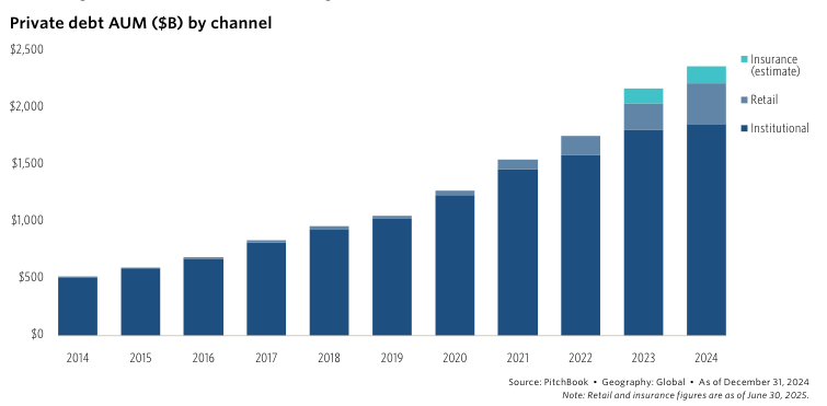 Pitchbook Dette Privee AUM