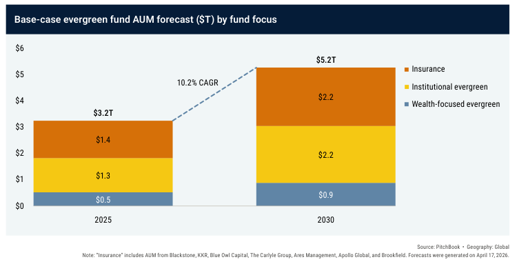 Private Market Evergreen 2030