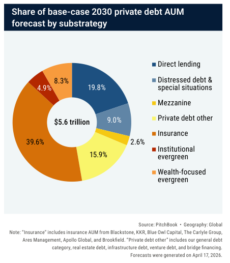Share Private Credit 2030