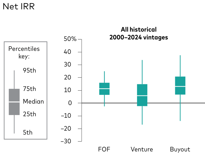 Vanguard F2F vs Buyout